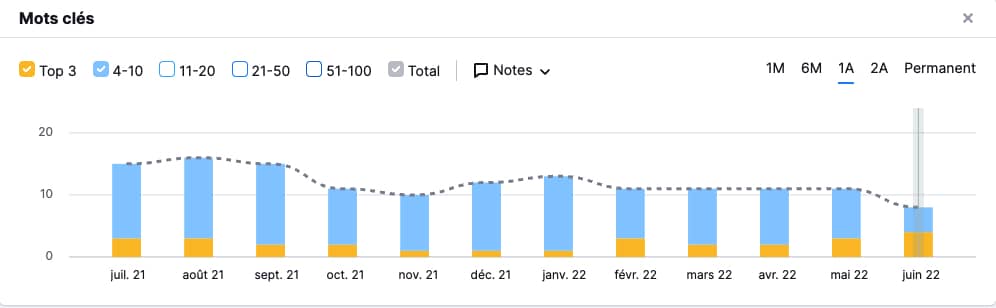 Évolution mots-clés Semrush