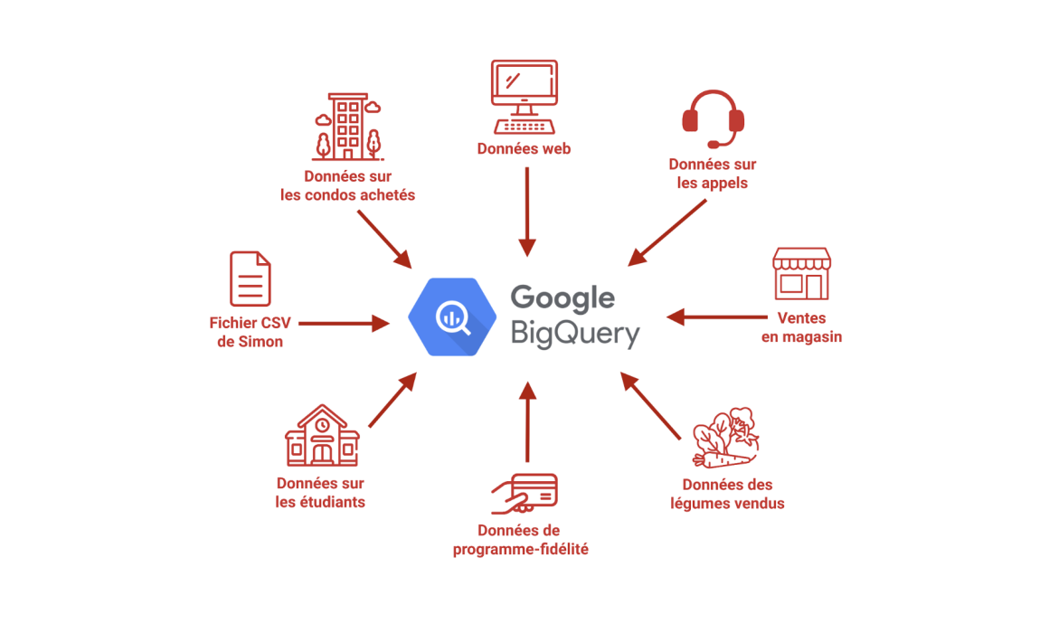&Eacute;cosyst&egrave;me Google BigQuery