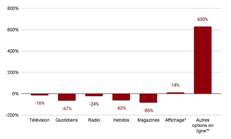 Graphique m&eacute;dias locaux