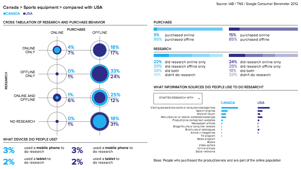 Consumer Barometer: Le rôle du web dans le processus d’achat.