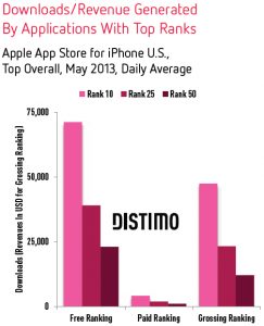 Comment atteindre le Top 25 de l’App Store?