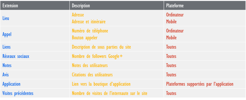 Les extensions Adwords