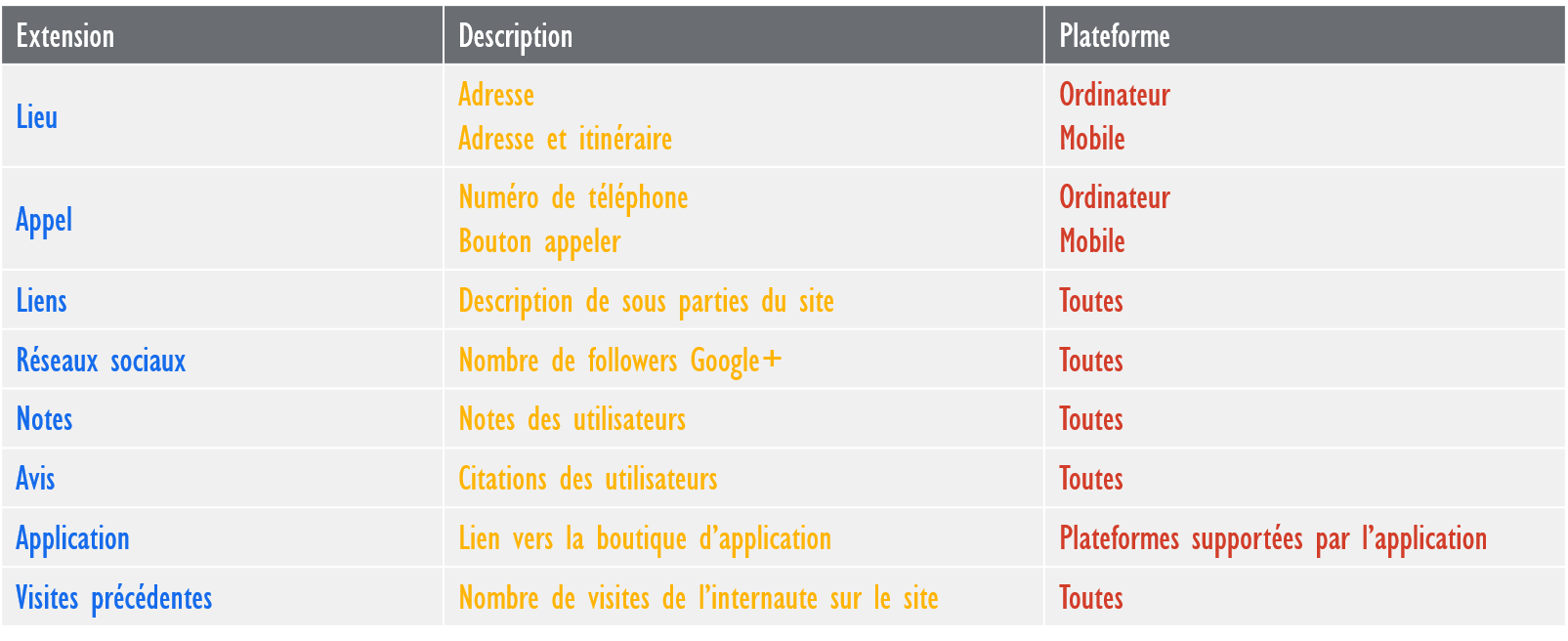Les extensions Adwords